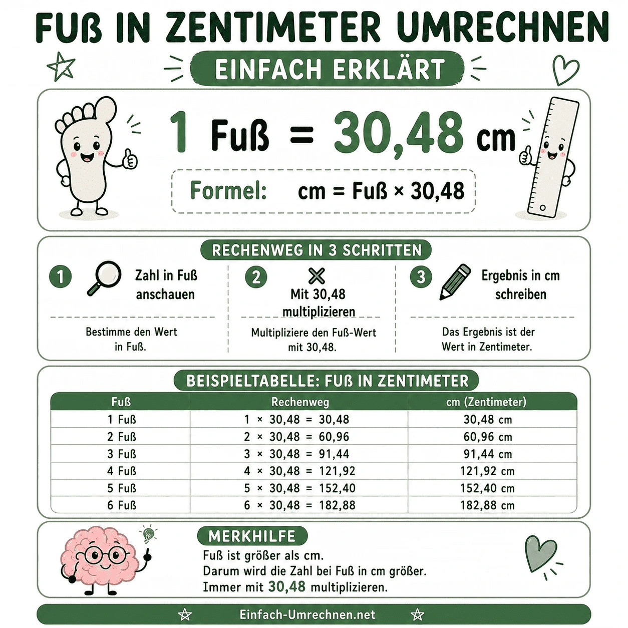 Infografik zum Umrechnen von Fuß in Zentimeter. Die Grafik erklärt, dass 1 Fuß genau 30,48 Zentimeter entspricht.