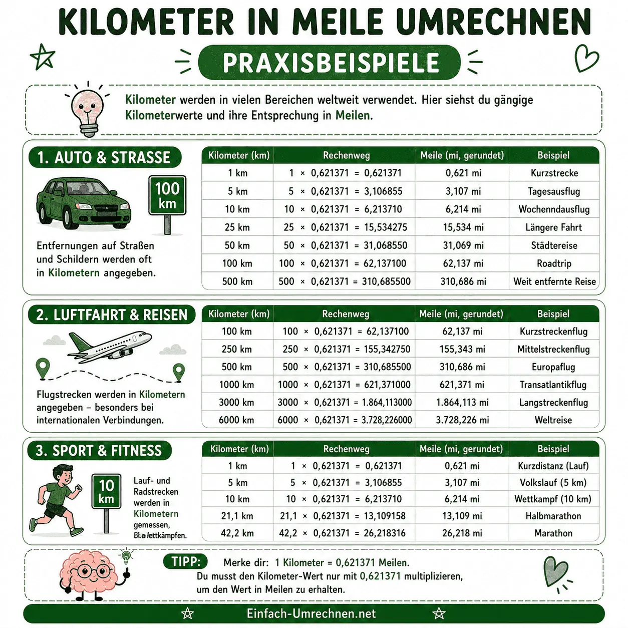 Infografik: Kilometer in Meile umrechnen – Praxisbeispiele