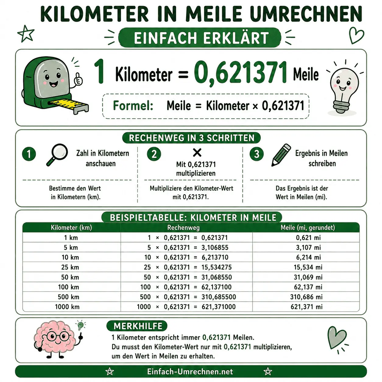 Kilometer in Meile umrechnen einfach erklärt