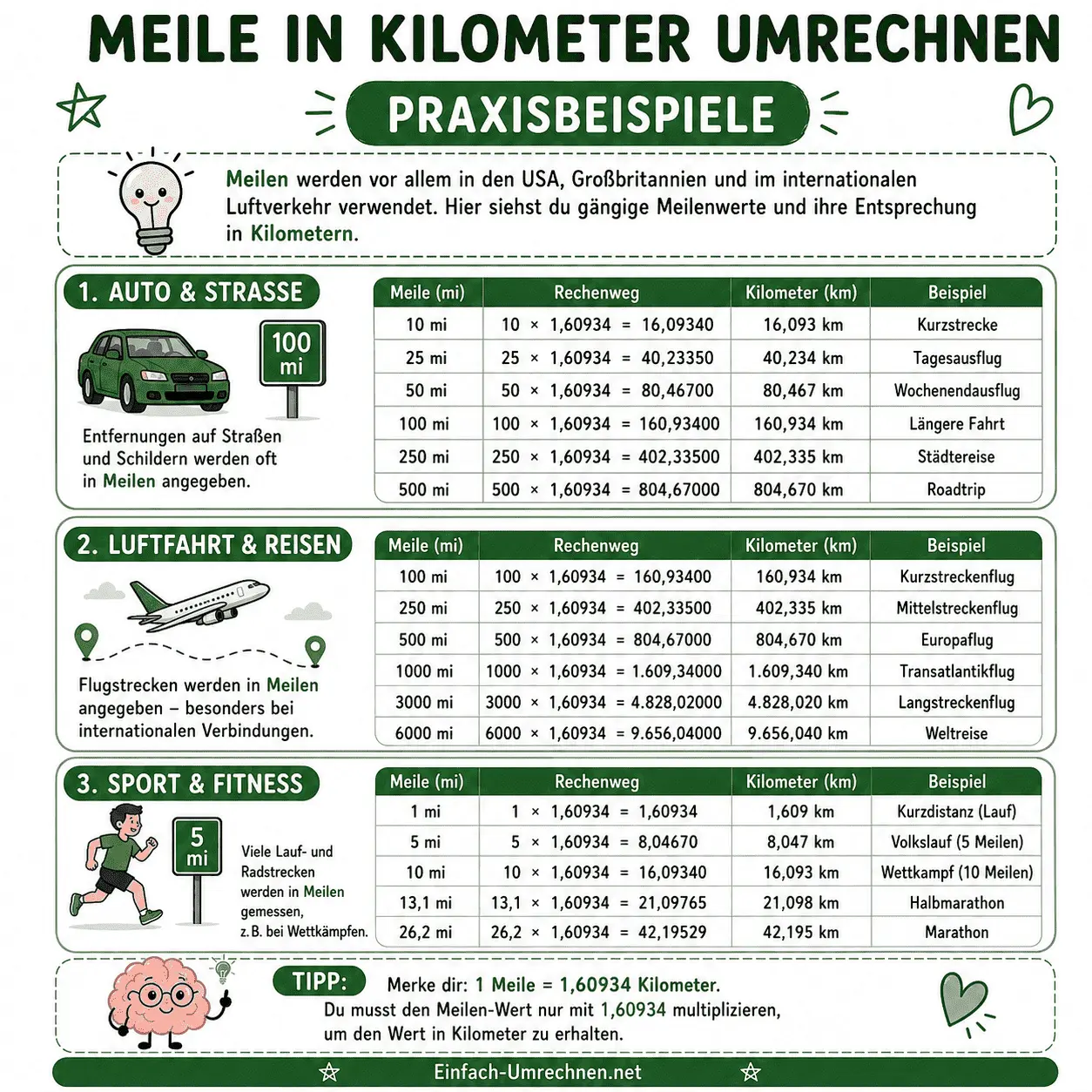 Infografik: Meile in Kilometer umrechnen – Praxisbeispiele