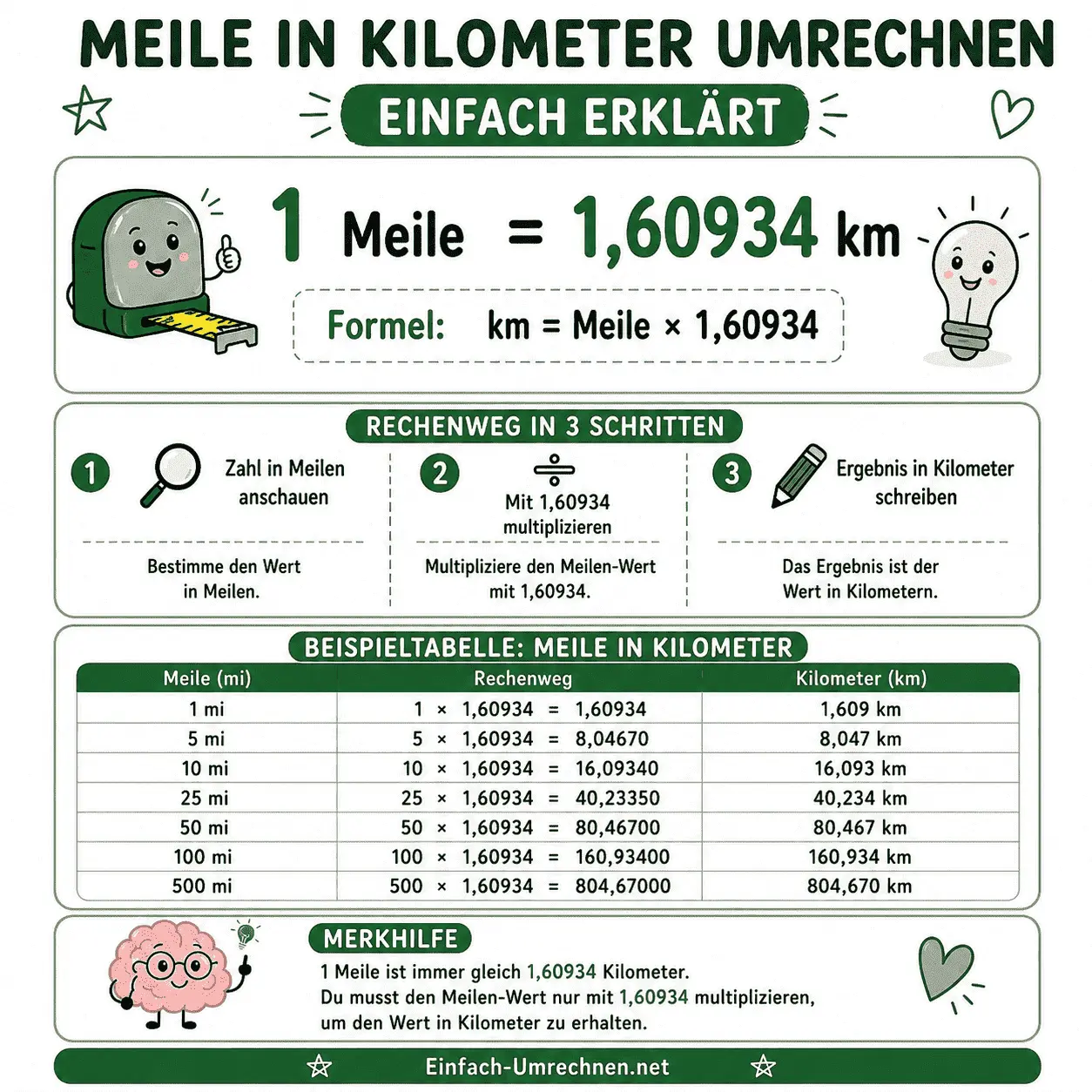 Meile in Kilometer umrechnen einfach erklärt