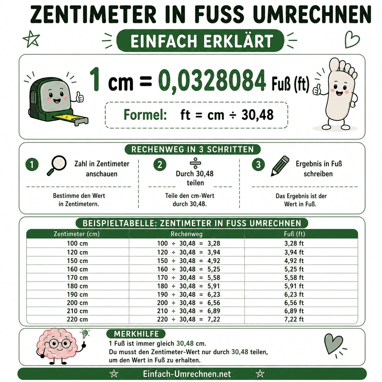 Infografik zum Umrechnen von Zentimeter in Fuß mit Rechenweg und Beispielen.