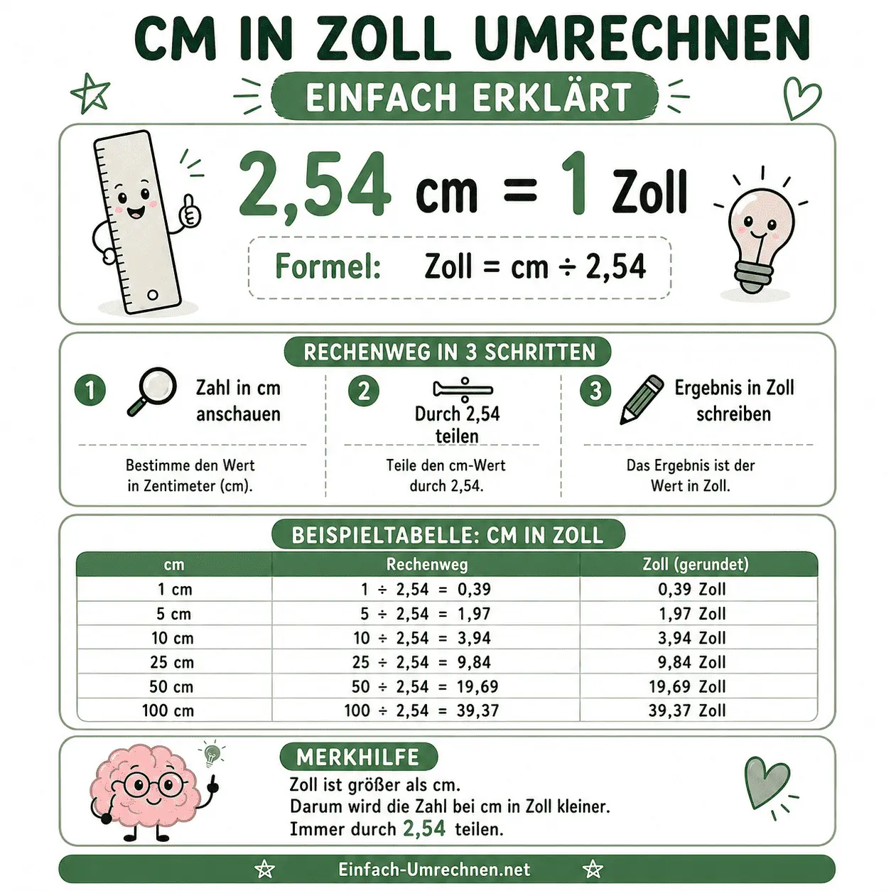 Infografik: 2,54 cm entsprechen 1 Zoll – Formel, Rechenweg in 3 Schritten und Beispieltabelle für die Umrechnung von Zentimeter in Zoll
