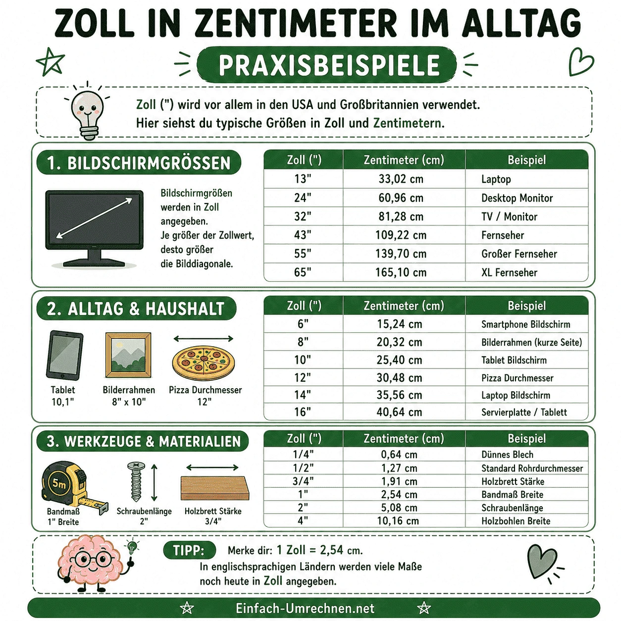 Infografik zum Thema Zoll in Zentimeter im Alltag mit vielen Praxisbeispielen