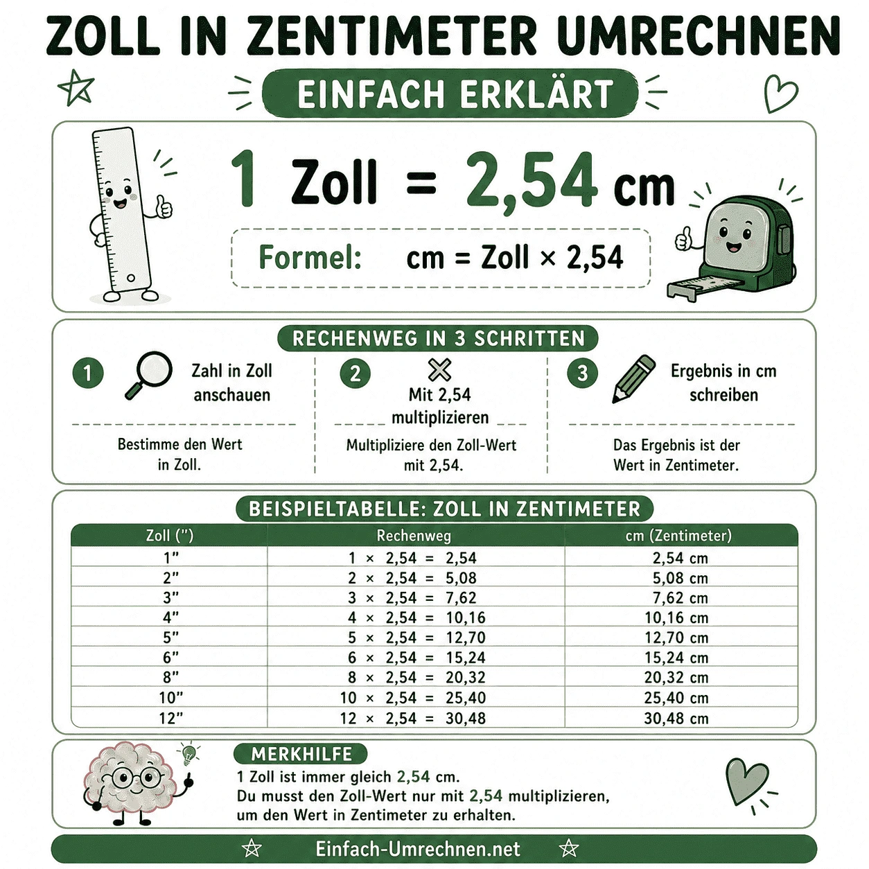 Infografik zum Thema Zoll in Zentimeter umrechnen